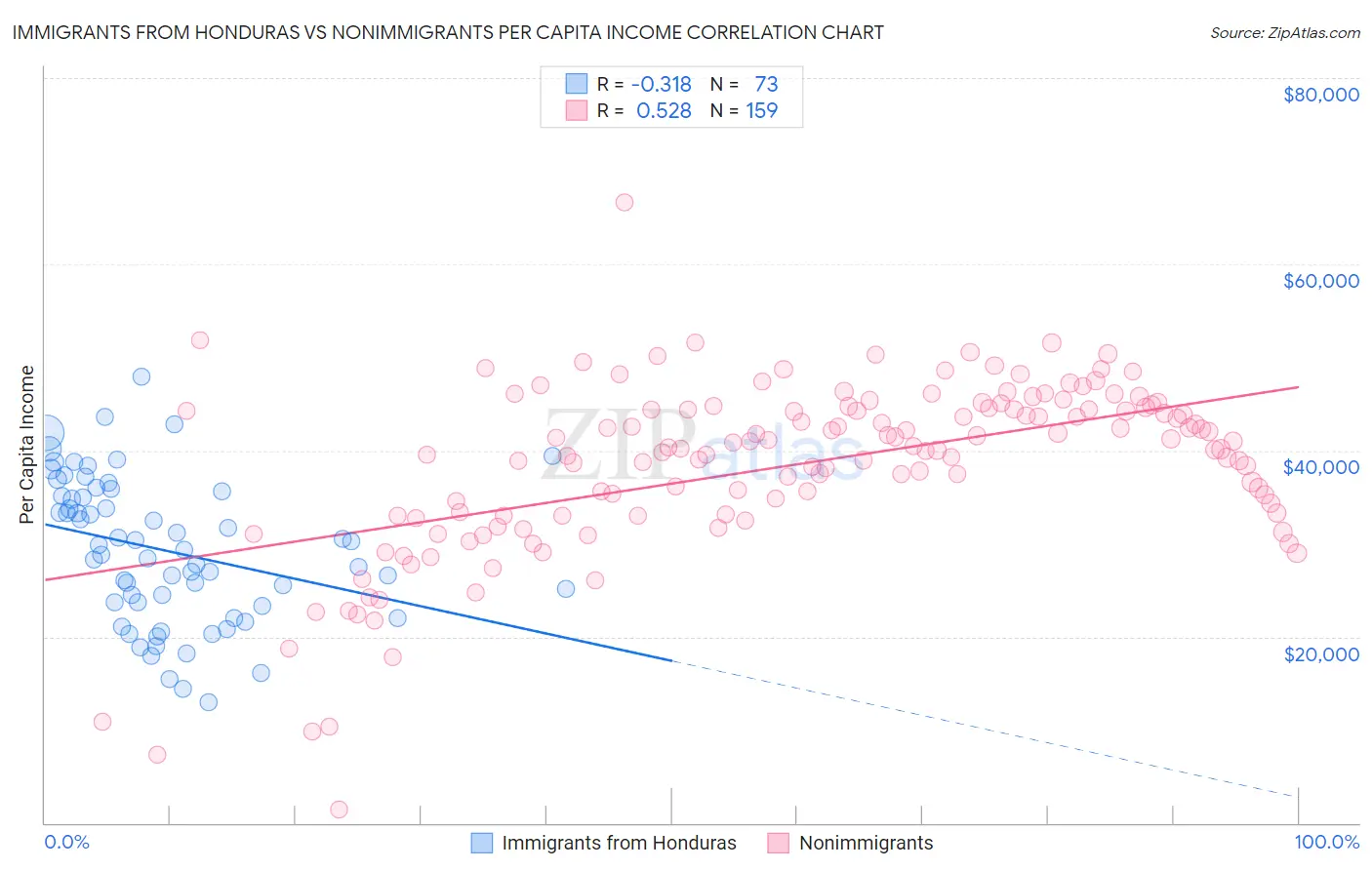 Immigrants from Honduras vs Nonimmigrants Per Capita Income