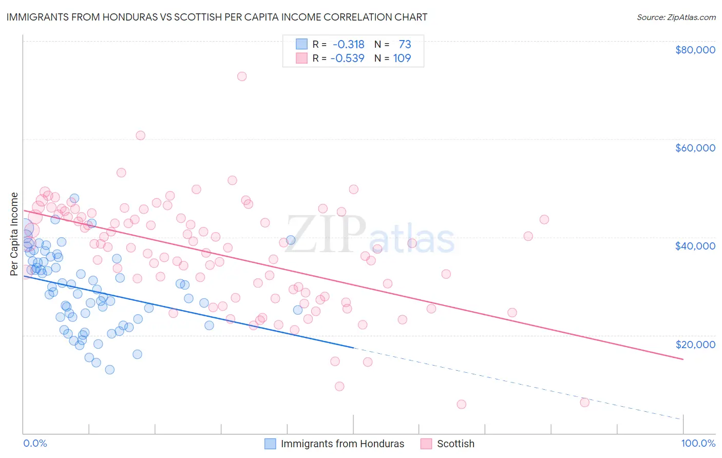 Immigrants from Honduras vs Scottish Per Capita Income