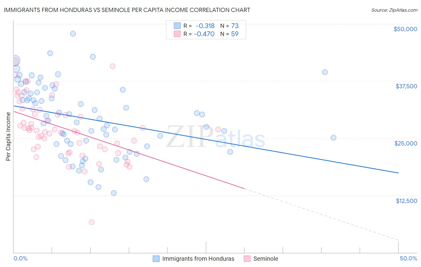 Immigrants from Honduras vs Seminole Per Capita Income