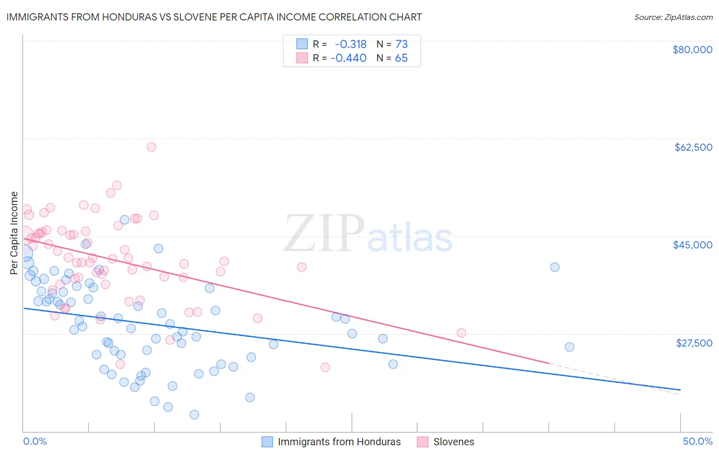 Immigrants from Honduras vs Slovene Per Capita Income