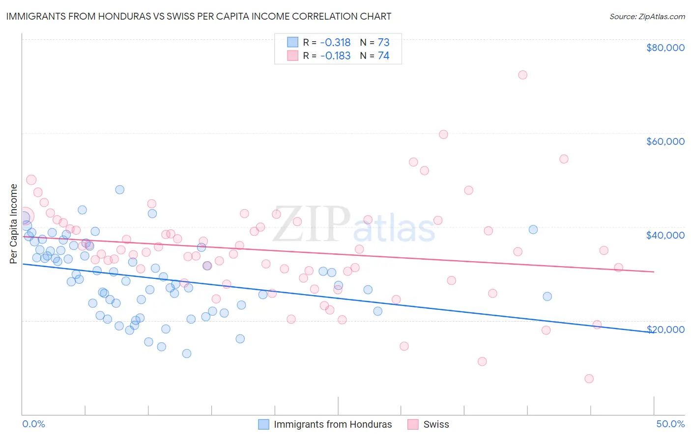 Immigrants from Honduras vs Swiss Per Capita Income