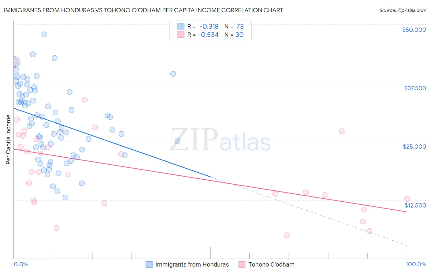 Immigrants from Honduras vs Tohono O'odham Per Capita Income