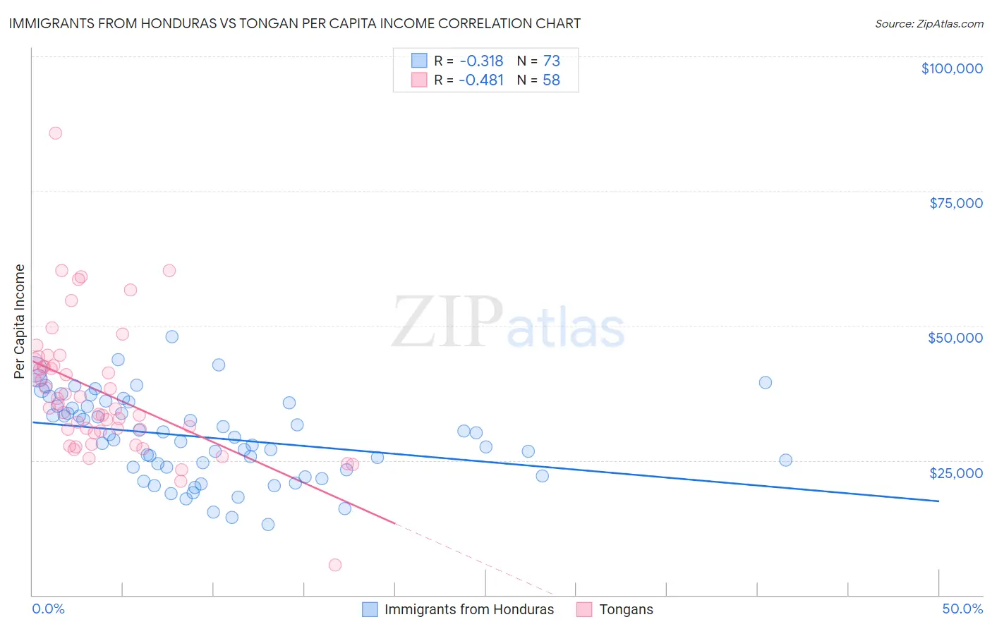 Immigrants from Honduras vs Tongan Per Capita Income