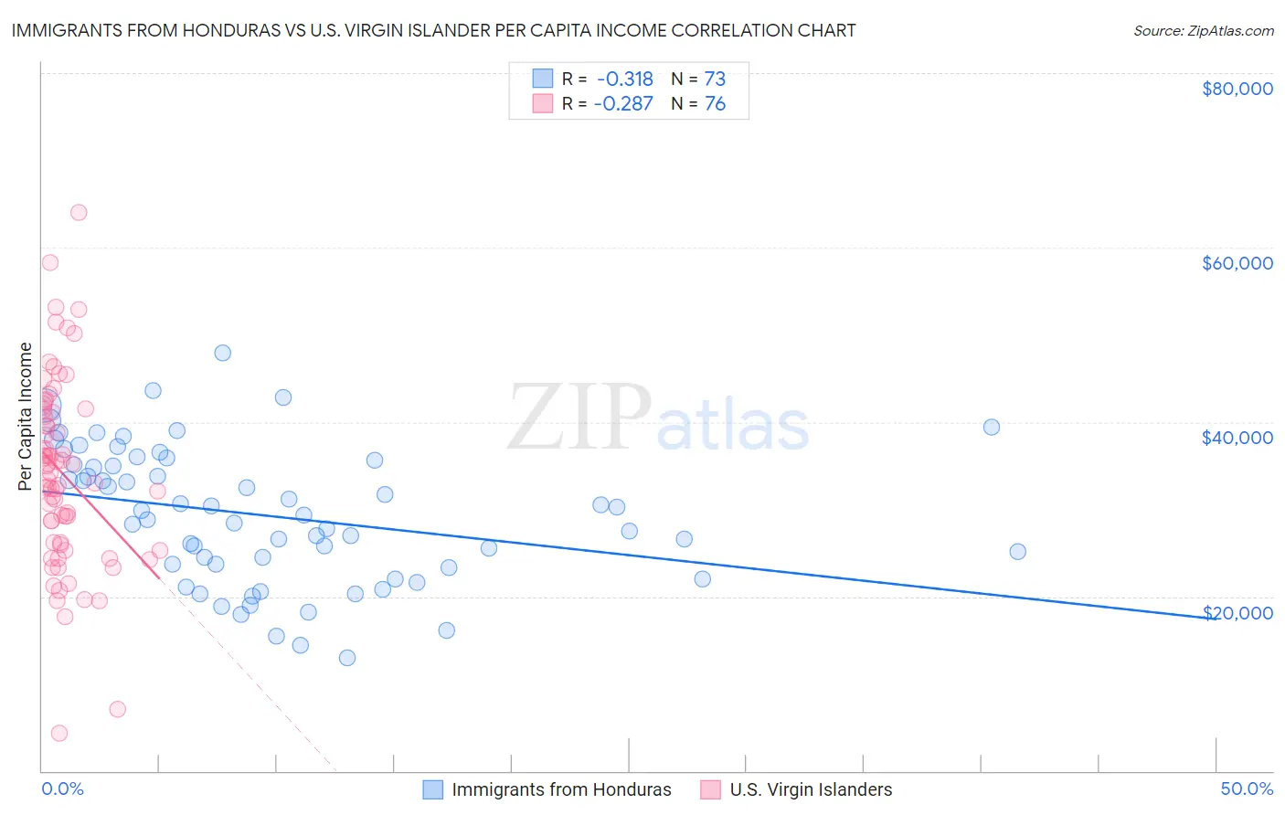 Immigrants from Honduras vs U.S. Virgin Islander Per Capita Income