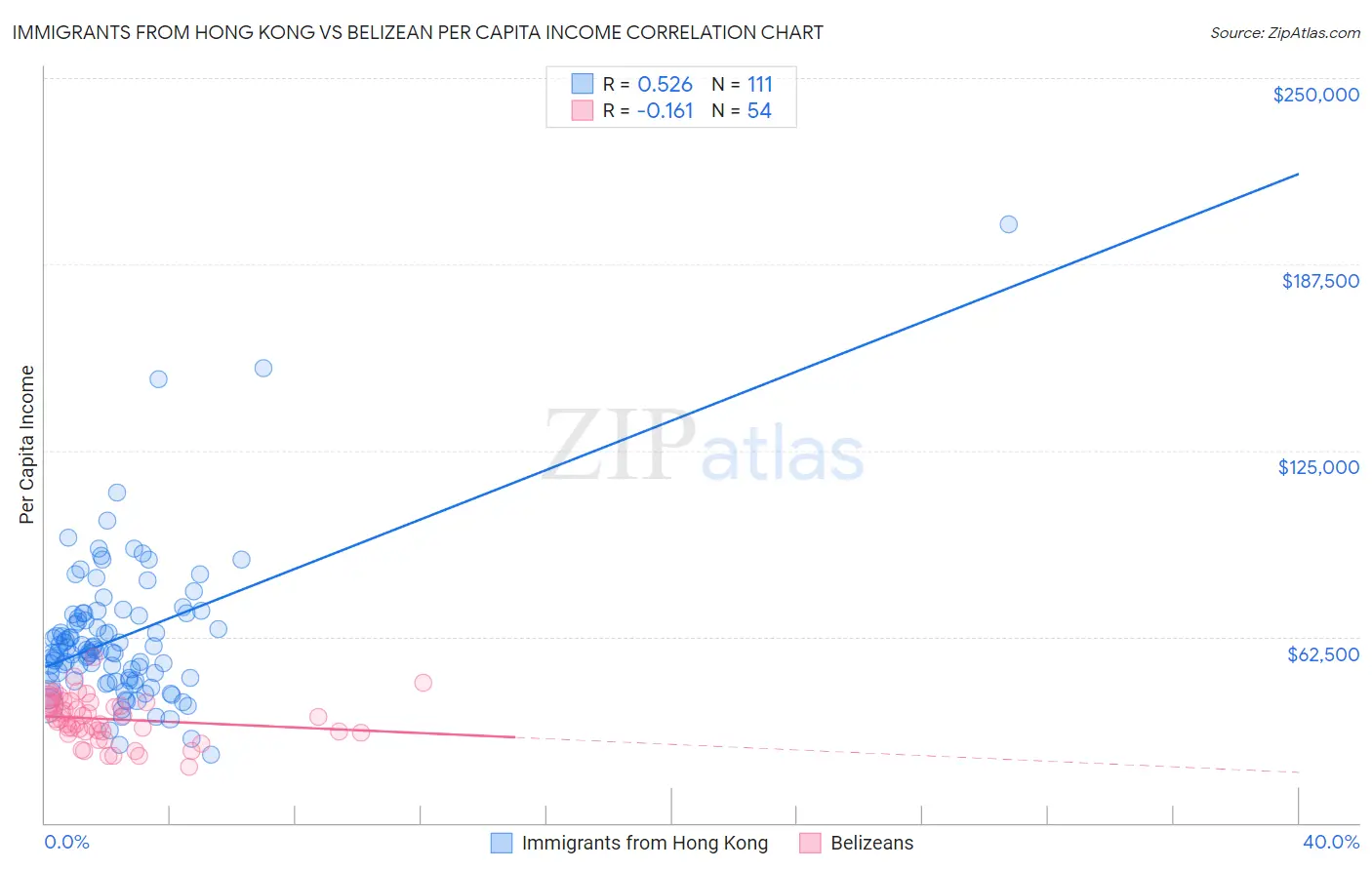 Immigrants from Hong Kong vs Belizean Per Capita Income