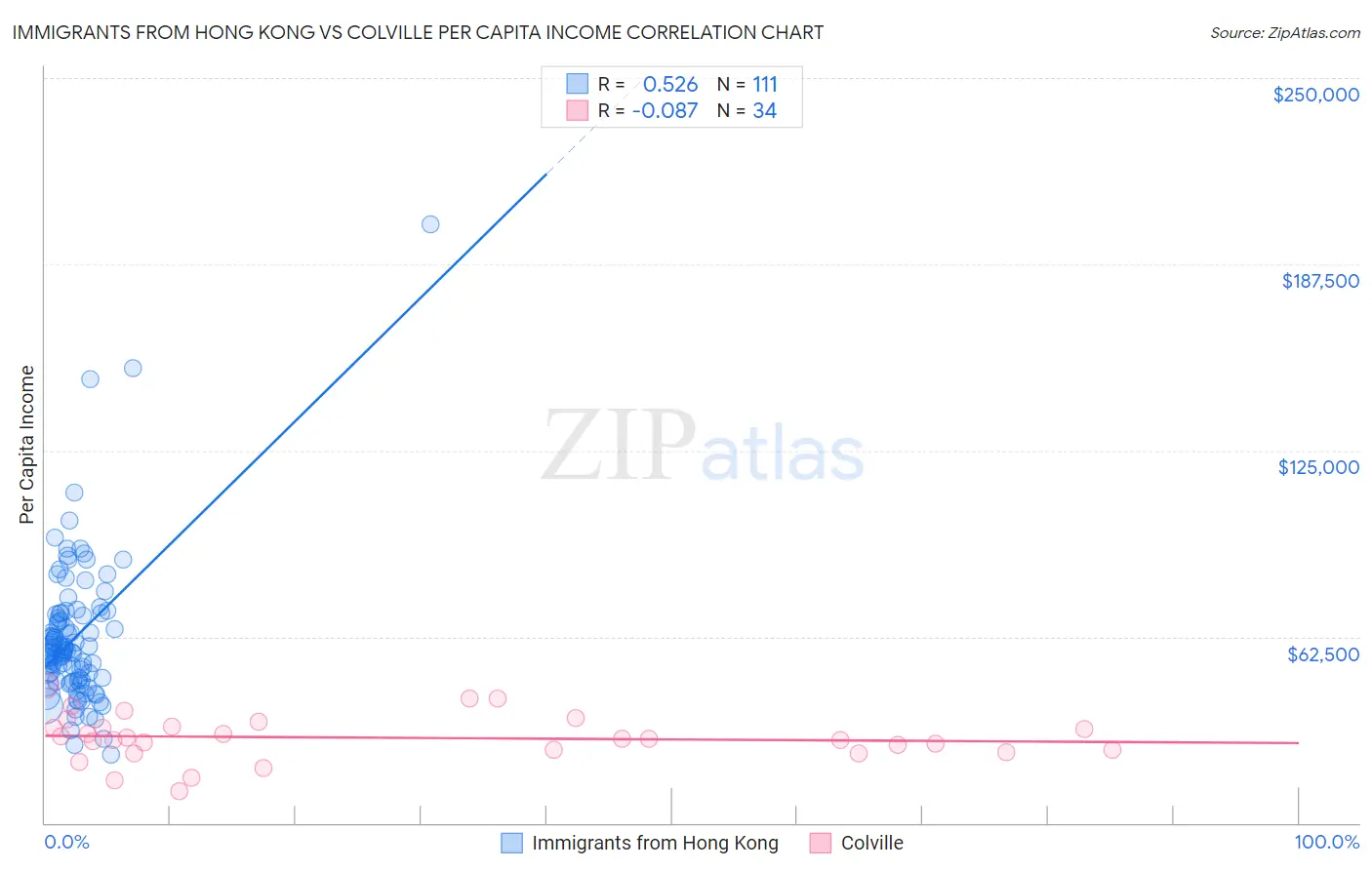 Immigrants from Hong Kong vs Colville Per Capita Income