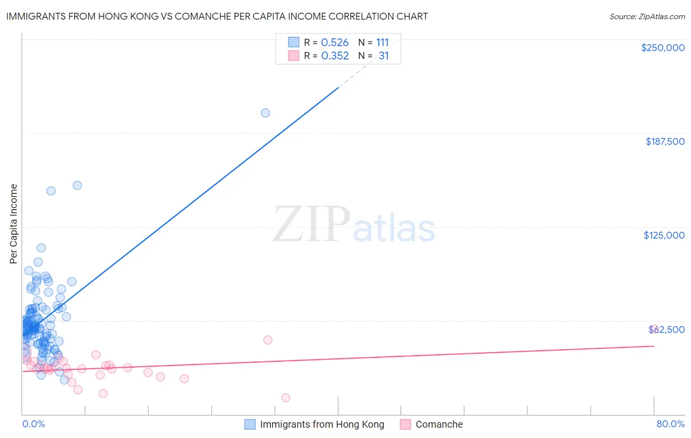 Immigrants from Hong Kong vs Comanche Per Capita Income
