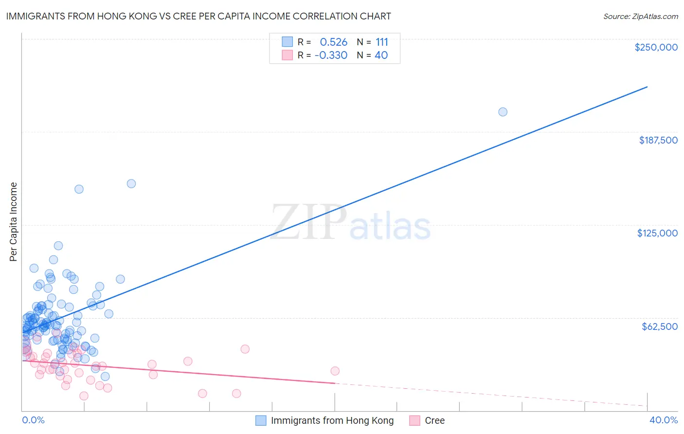 Immigrants from Hong Kong vs Cree Per Capita Income