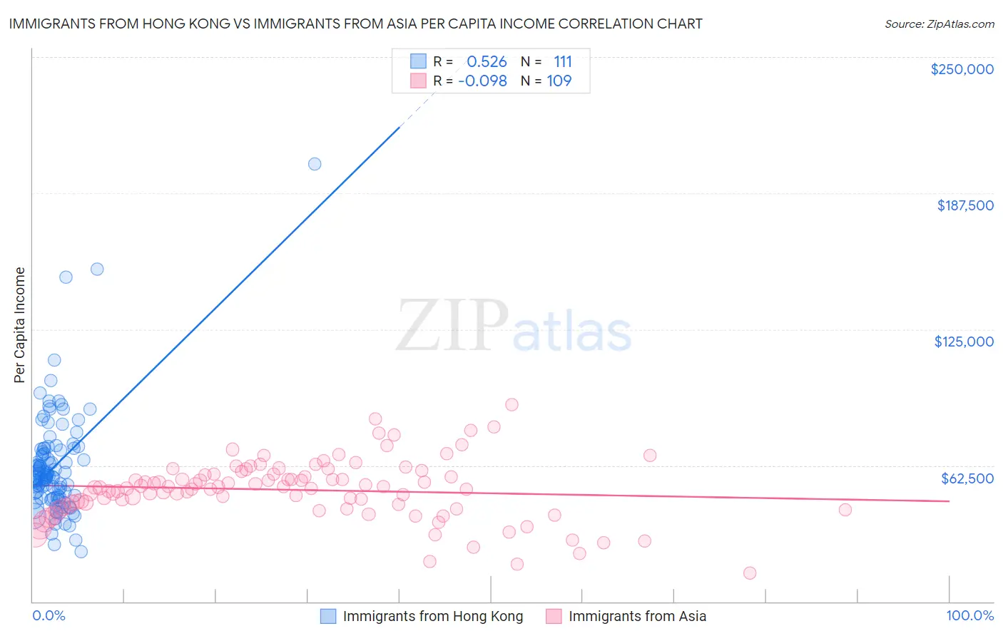 Immigrants from Hong Kong vs Immigrants from Asia Per Capita Income