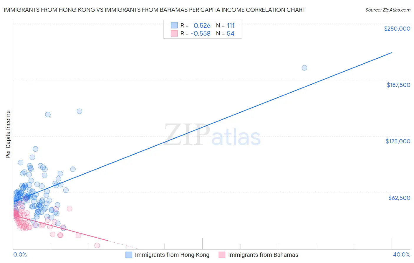 Immigrants from Hong Kong vs Immigrants from Bahamas Per Capita Income