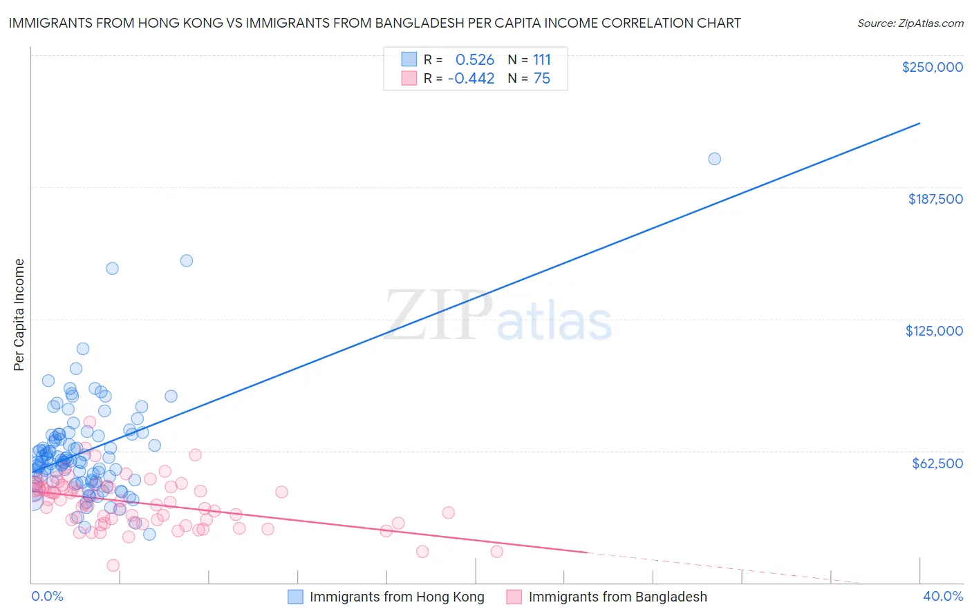 Immigrants from Hong Kong vs Immigrants from Bangladesh Per Capita Income