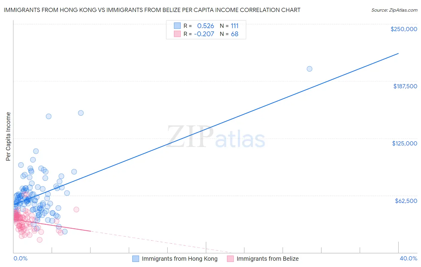 Immigrants from Hong Kong vs Immigrants from Belize Per Capita Income