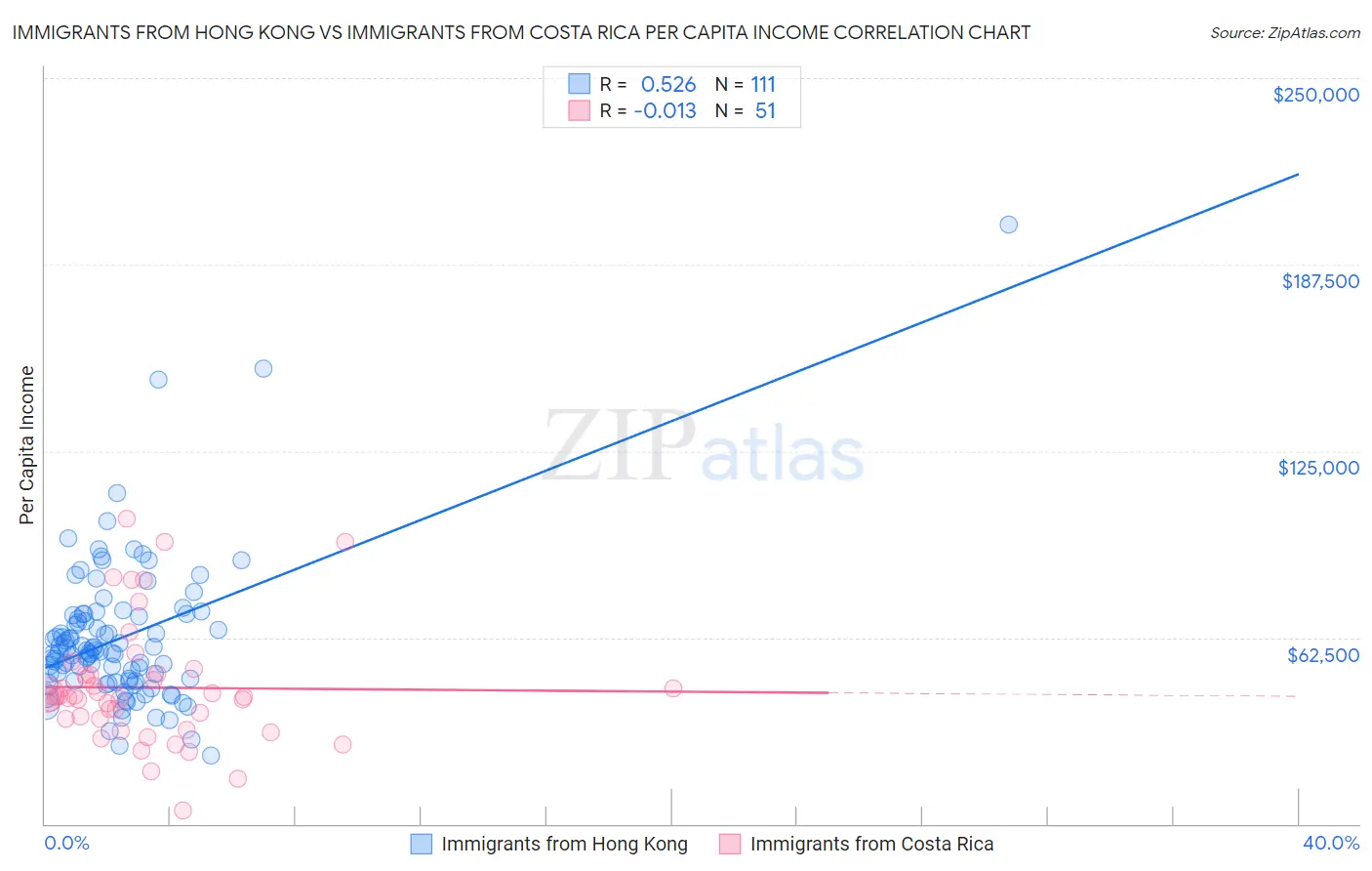 Immigrants from Hong Kong vs Immigrants from Costa Rica Per Capita Income