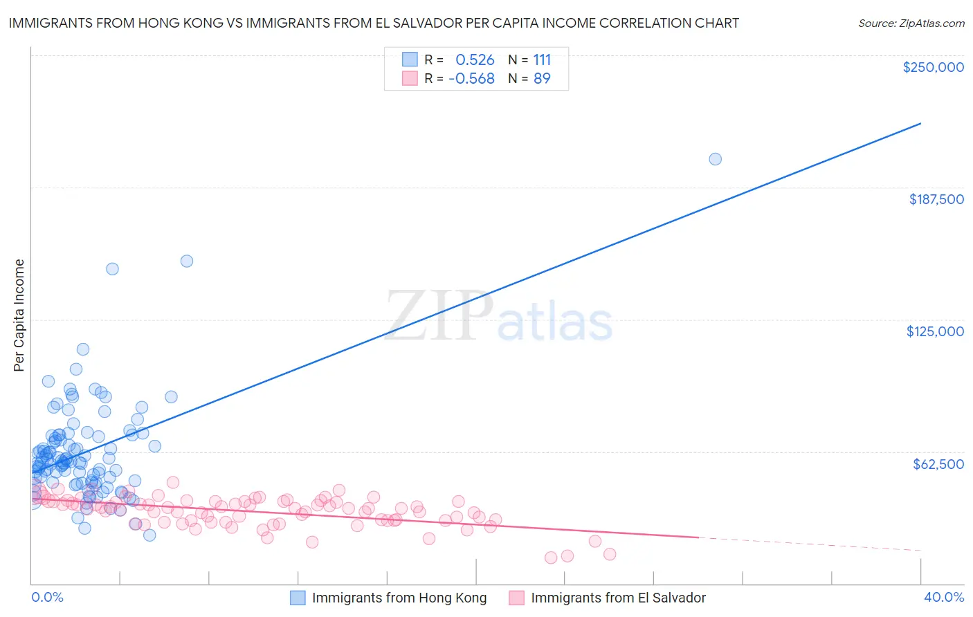 Immigrants from Hong Kong vs Immigrants from El Salvador Per Capita Income