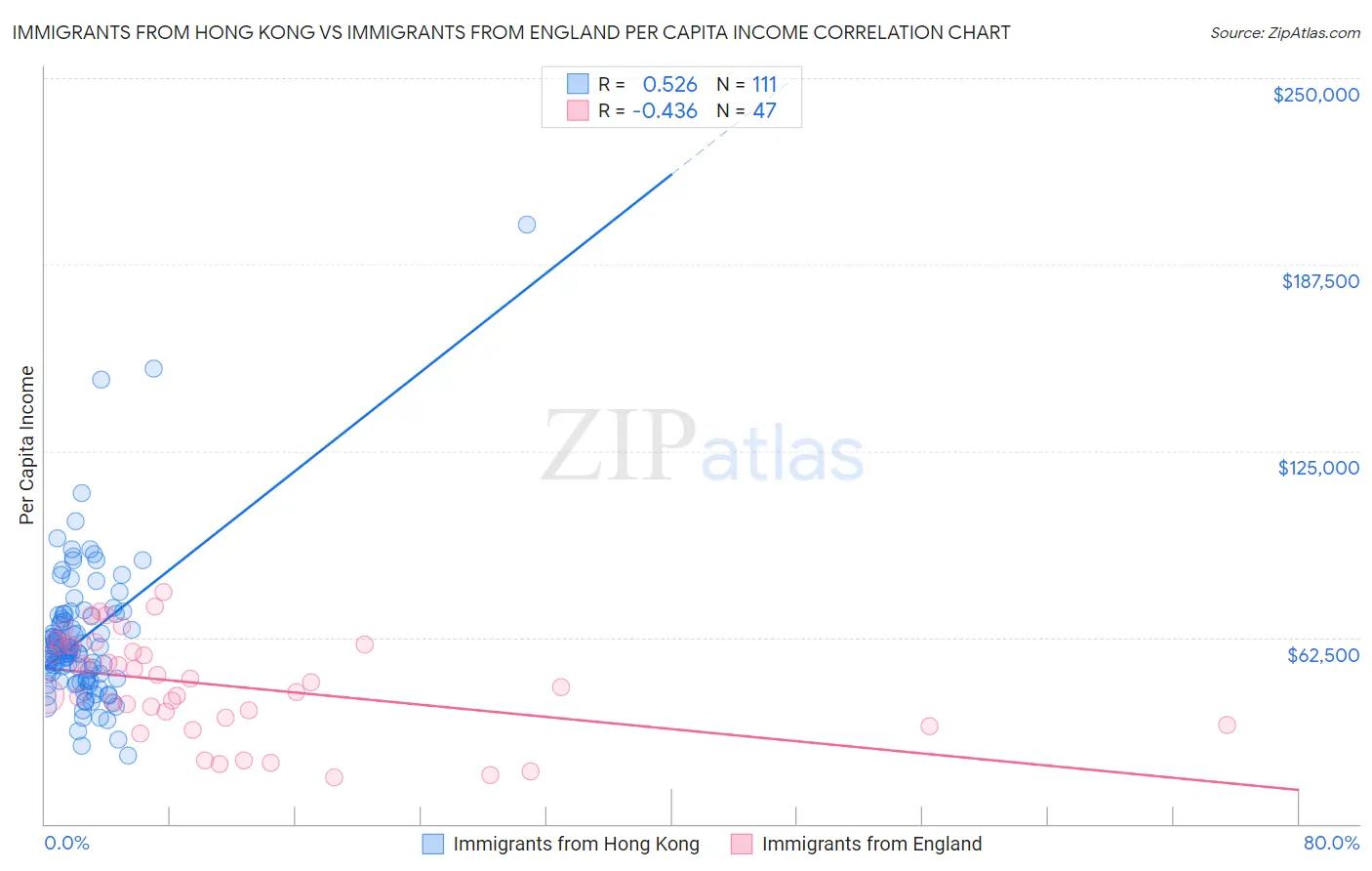 Immigrants from Hong Kong vs Immigrants from England Per Capita Income