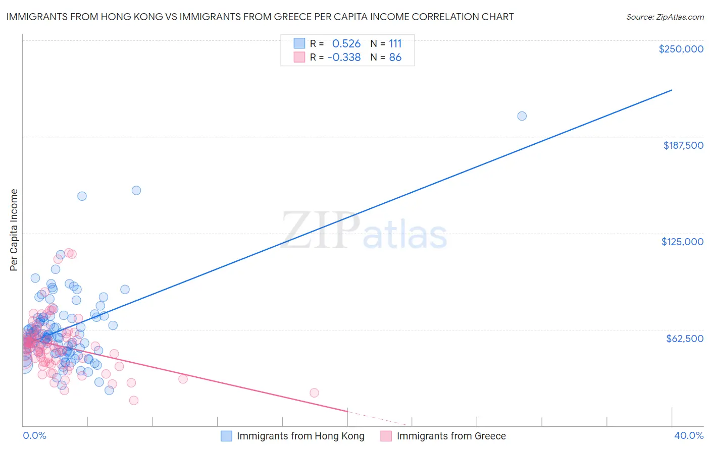 Immigrants from Hong Kong vs Immigrants from Greece Per Capita Income