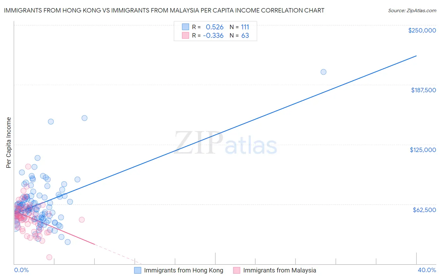 Immigrants from Hong Kong vs Immigrants from Malaysia Per Capita Income