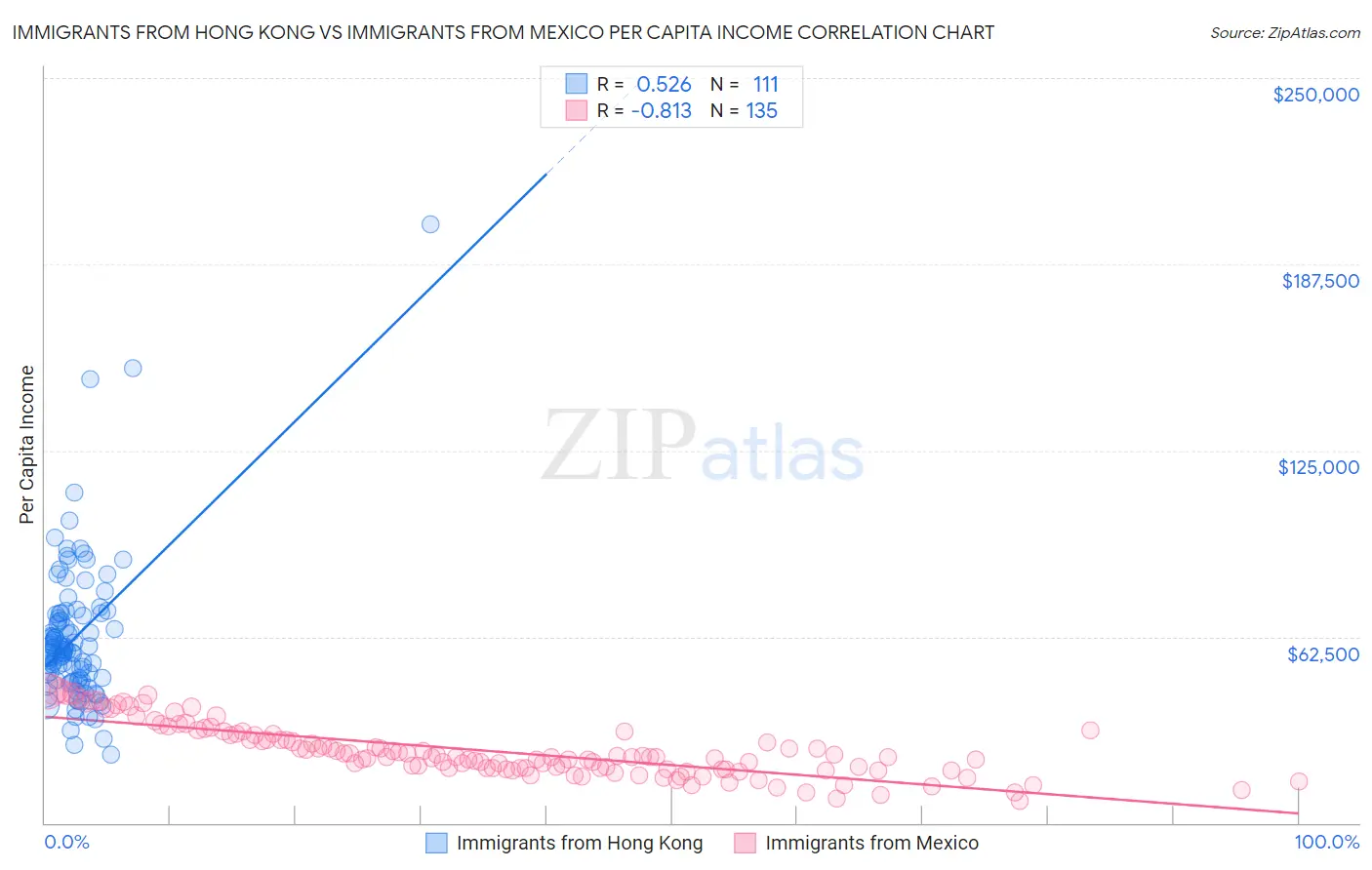 Immigrants from Hong Kong vs Immigrants from Mexico Per Capita Income