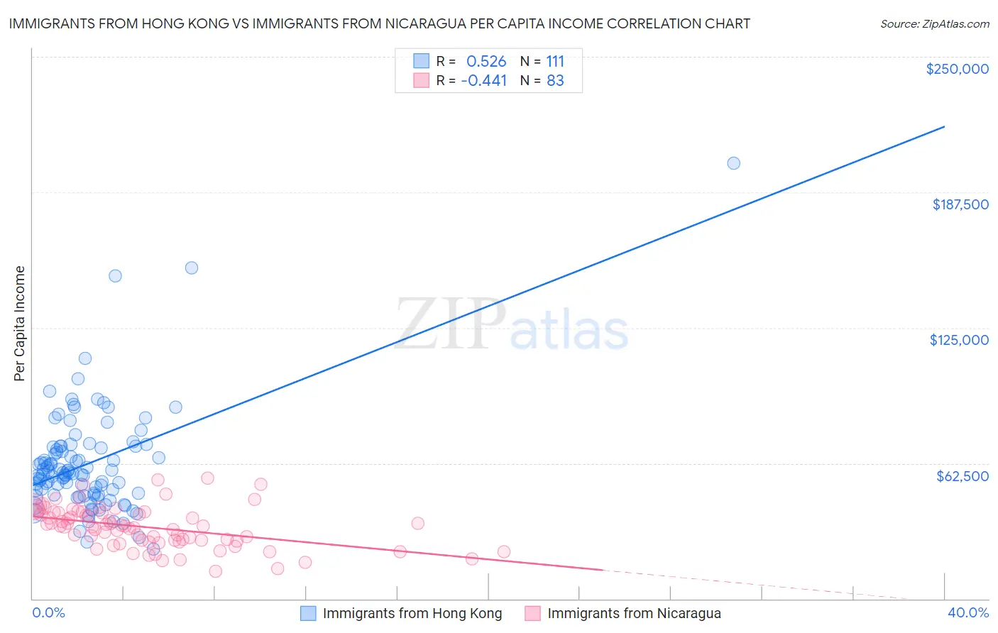Immigrants from Hong Kong vs Immigrants from Nicaragua Per Capita Income