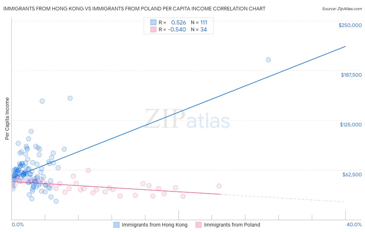 Immigrants from Hong Kong vs Immigrants from Poland Per Capita Income