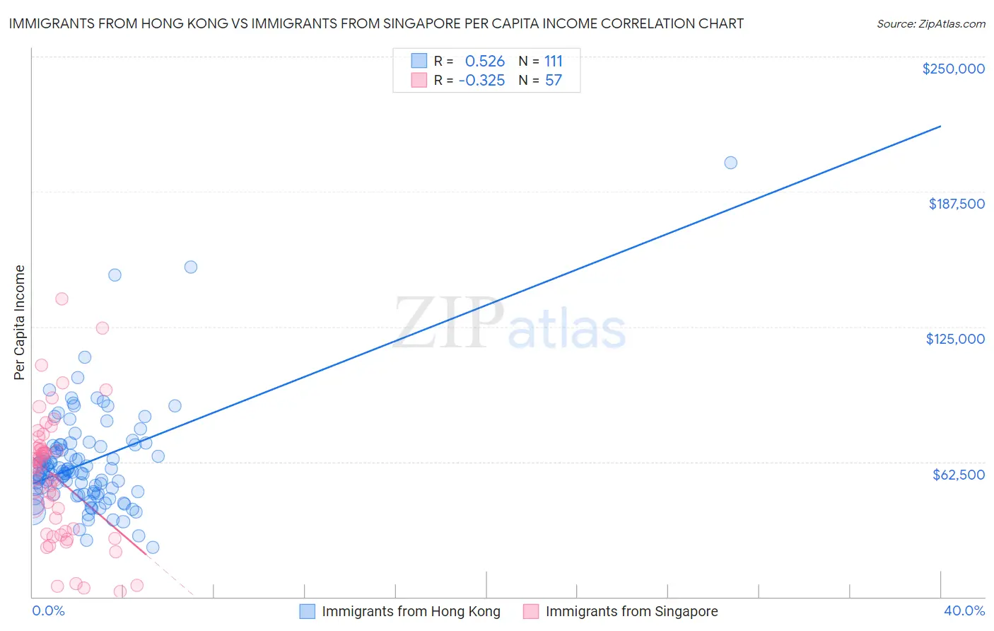 Immigrants from Hong Kong vs Immigrants from Singapore Per Capita Income