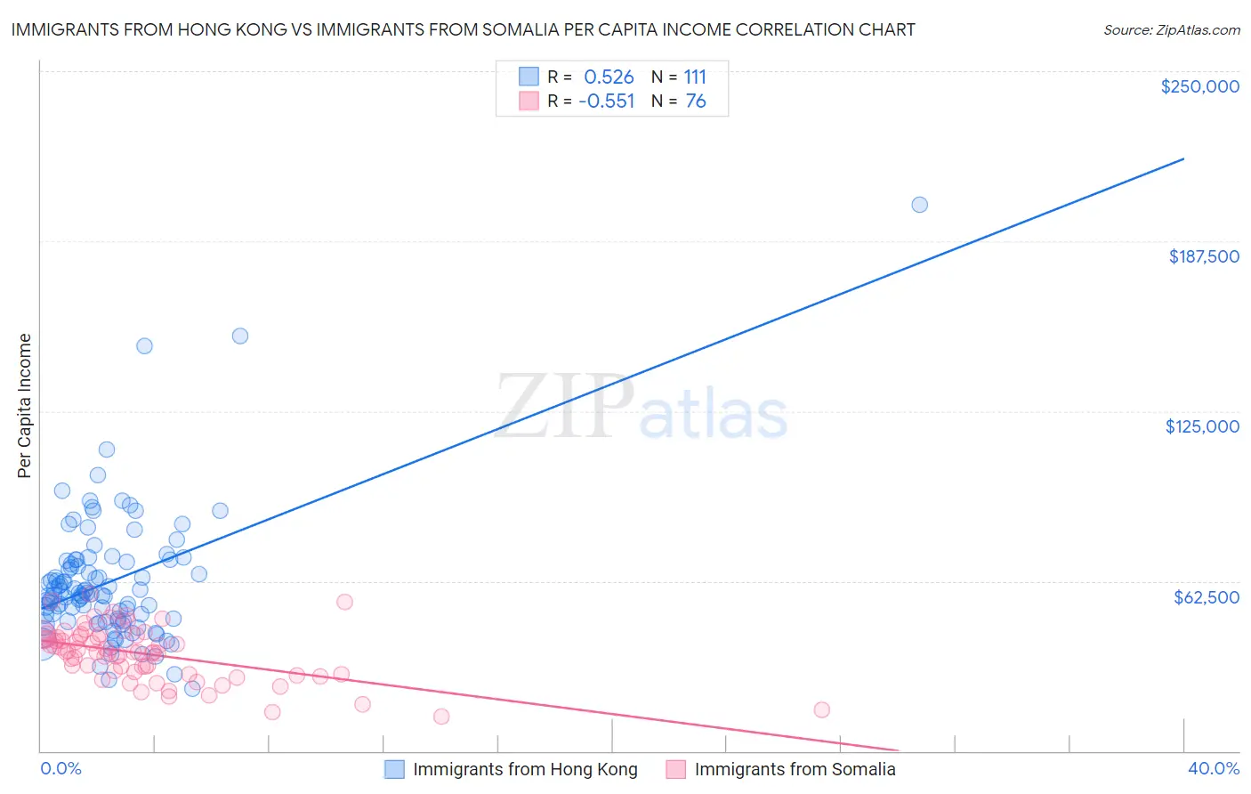 Immigrants from Hong Kong vs Immigrants from Somalia Per Capita Income