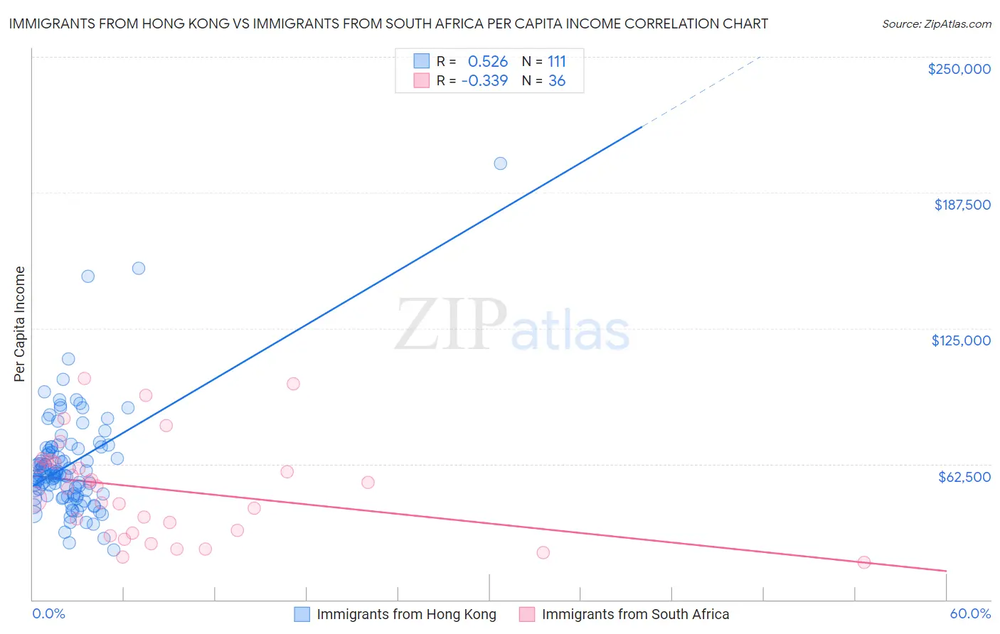 Immigrants from Hong Kong vs Immigrants from South Africa Per Capita Income