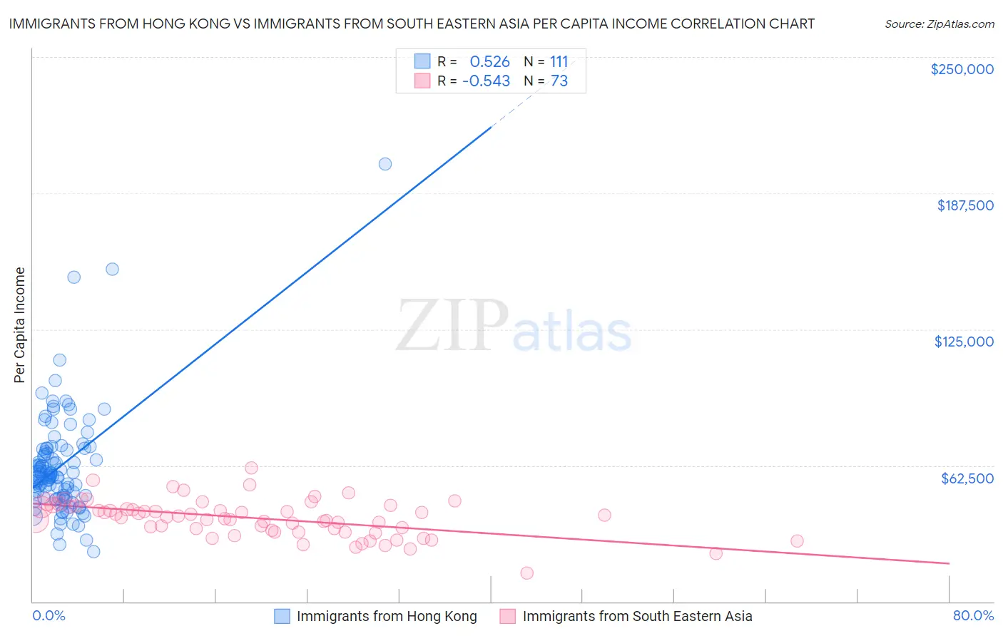 Immigrants from Hong Kong vs Immigrants from South Eastern Asia Per Capita Income