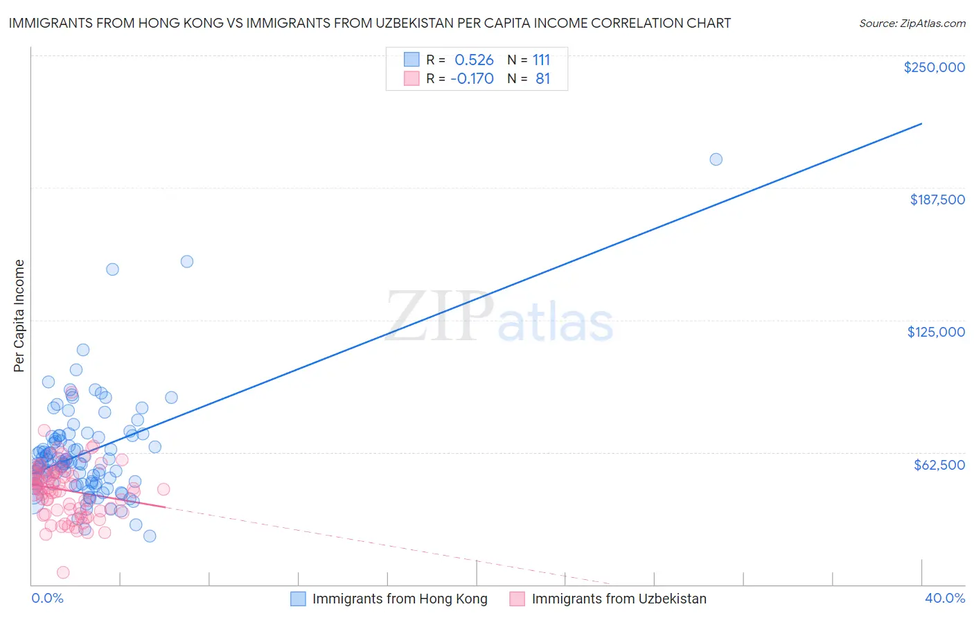 Immigrants from Hong Kong vs Immigrants from Uzbekistan Per Capita Income