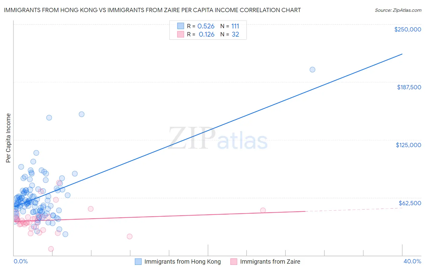 Immigrants from Hong Kong vs Immigrants from Zaire Per Capita Income