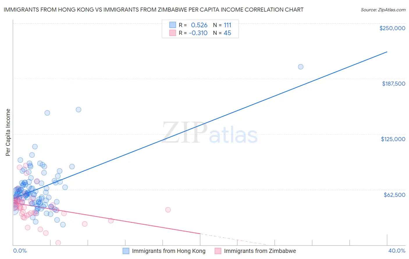 Immigrants from Hong Kong vs Immigrants from Zimbabwe Per Capita Income