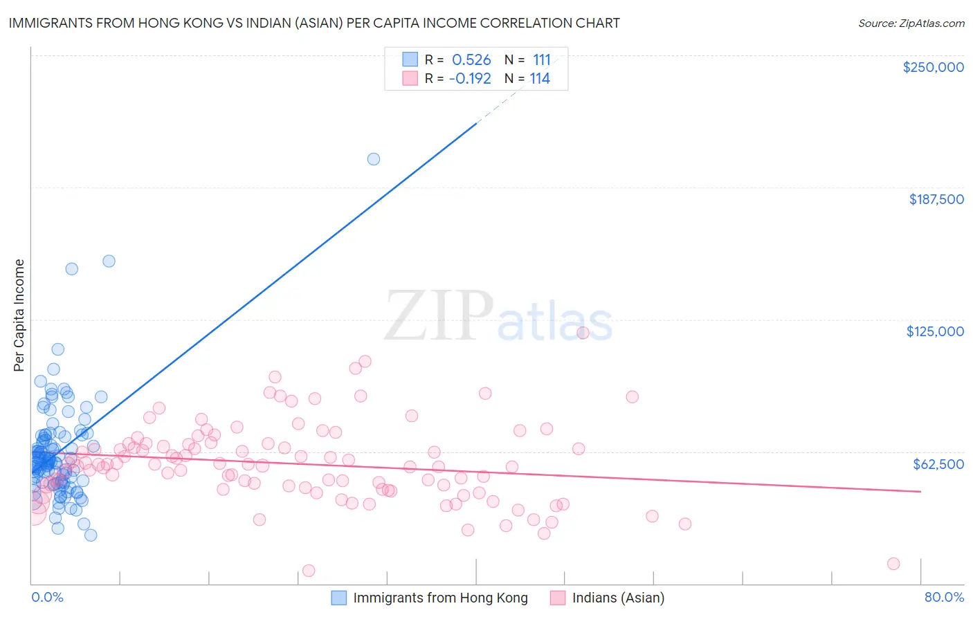 Immigrants from Hong Kong vs Indian (Asian) Per Capita Income