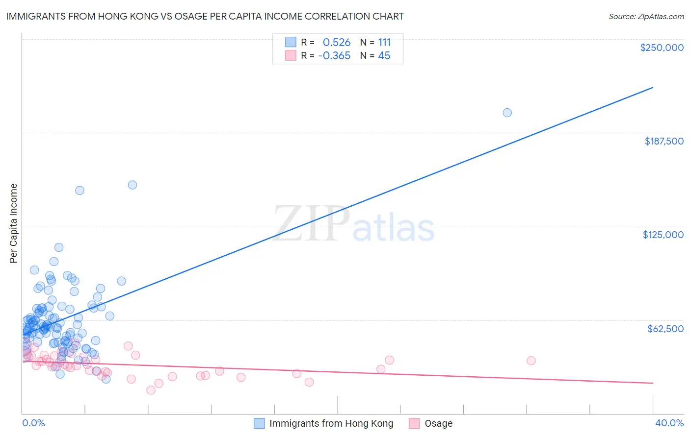 Immigrants from Hong Kong vs Osage Per Capita Income