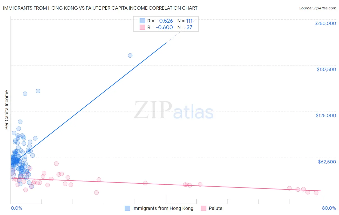 Immigrants from Hong Kong vs Paiute Per Capita Income