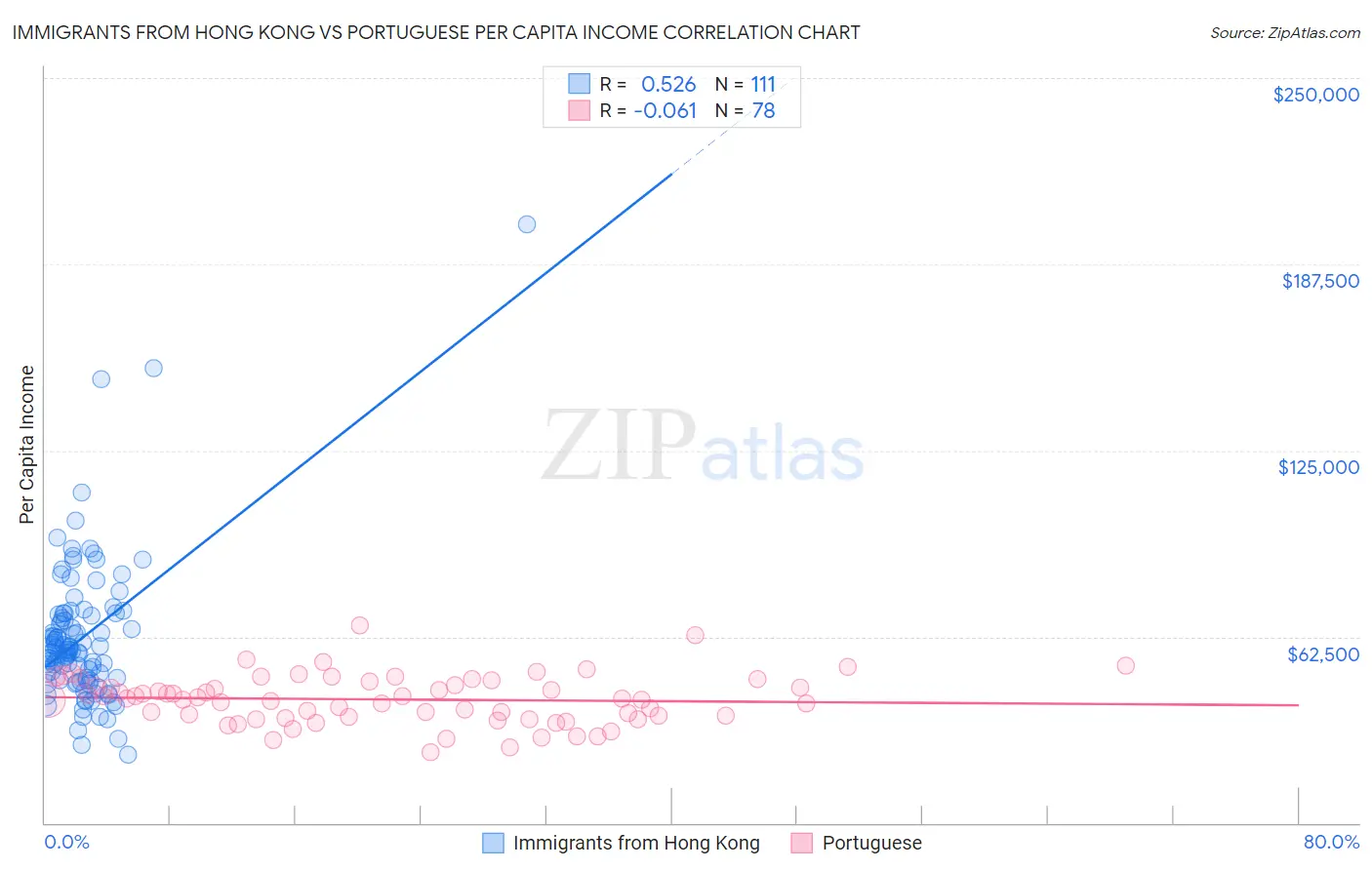 Immigrants from Hong Kong vs Portuguese Per Capita Income
