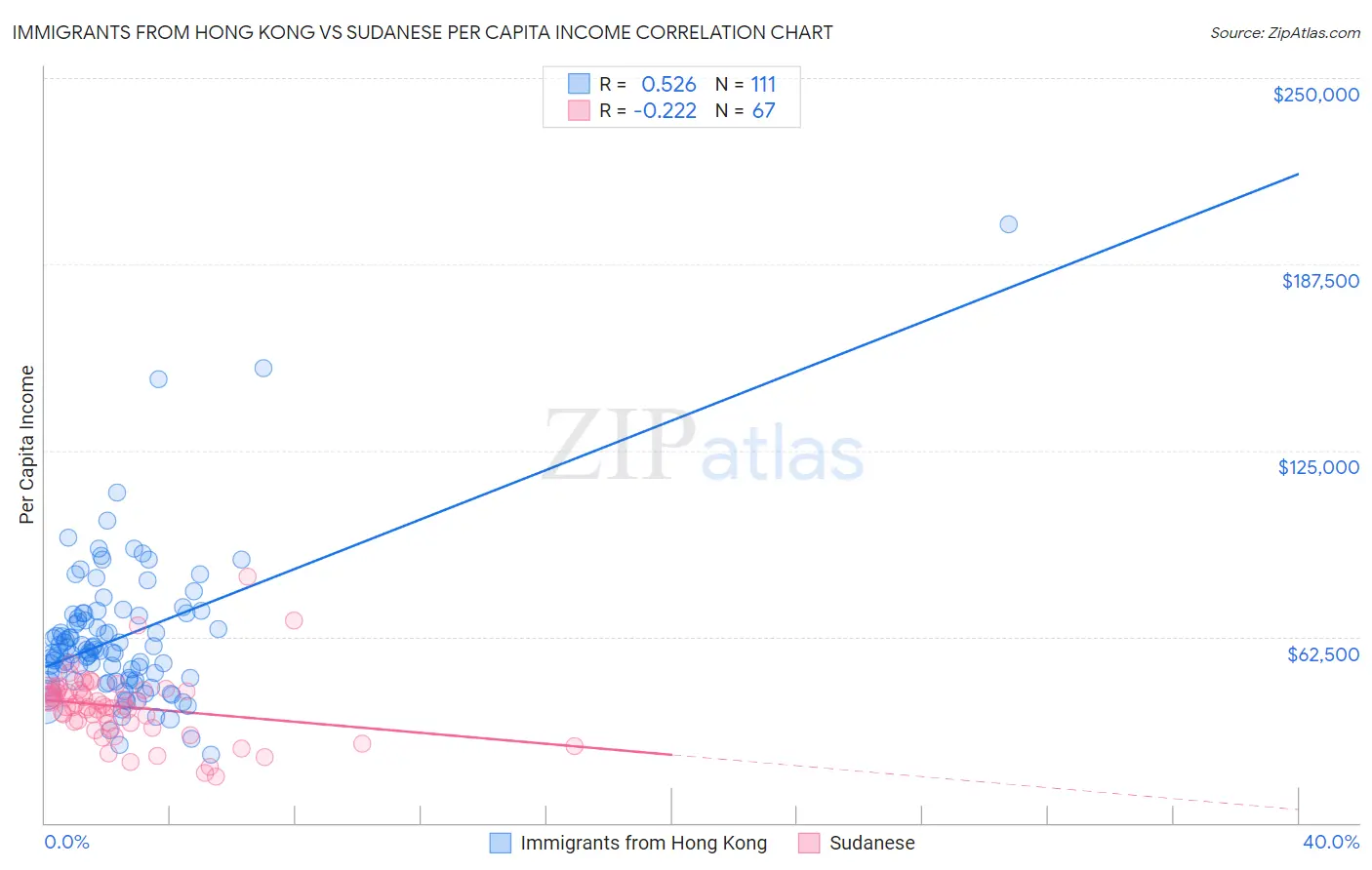 Immigrants from Hong Kong vs Sudanese Per Capita Income