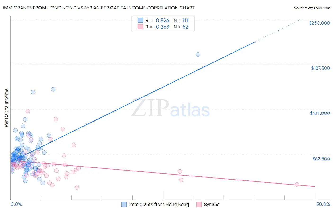 Immigrants from Hong Kong vs Syrian Per Capita Income