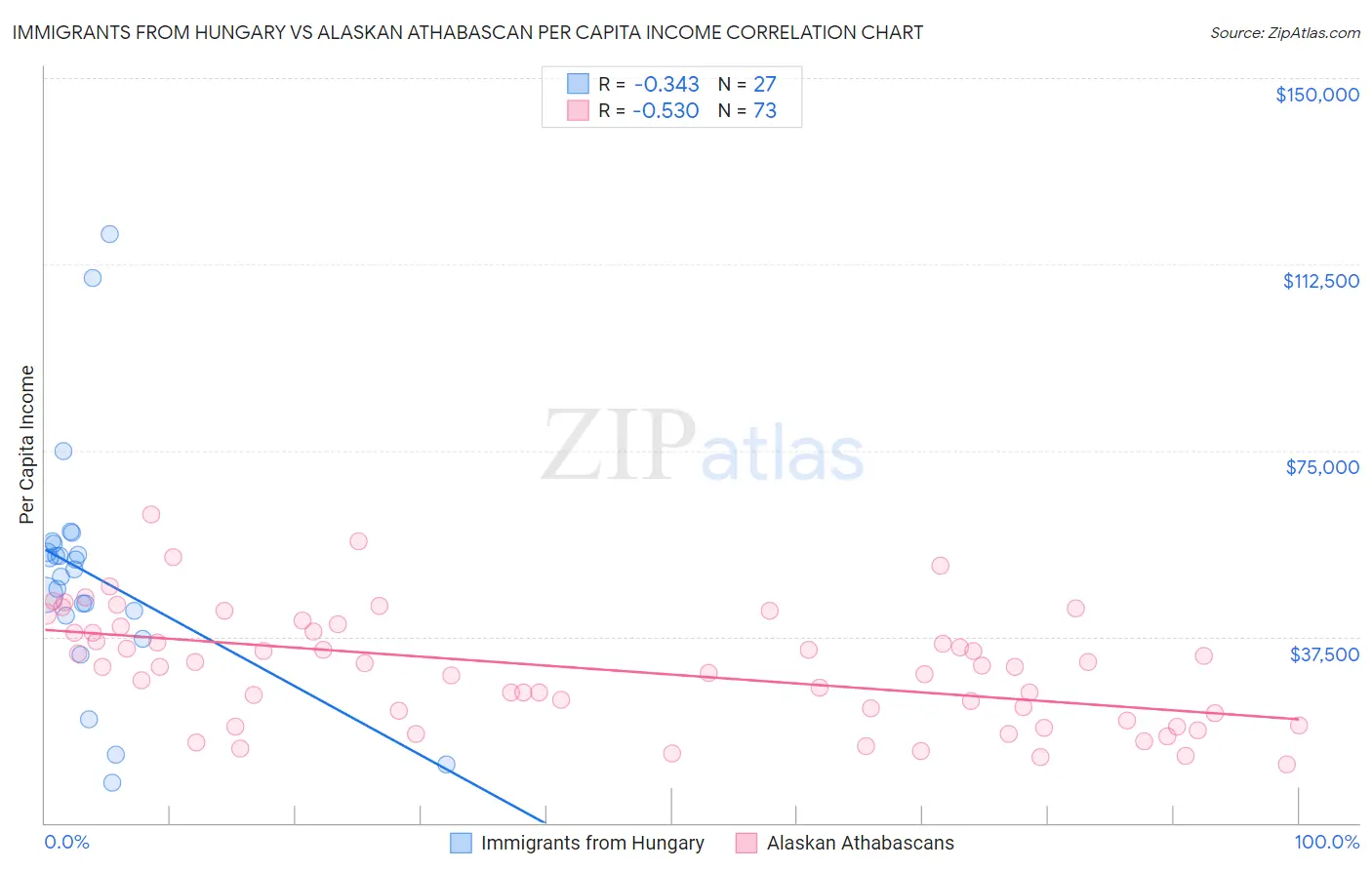 Immigrants from Hungary vs Alaskan Athabascan Per Capita Income