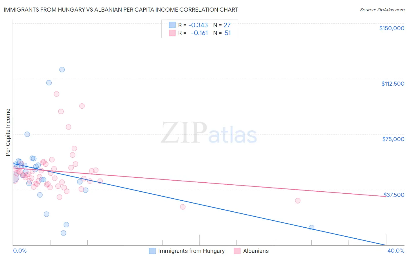Immigrants from Hungary vs Albanian Per Capita Income