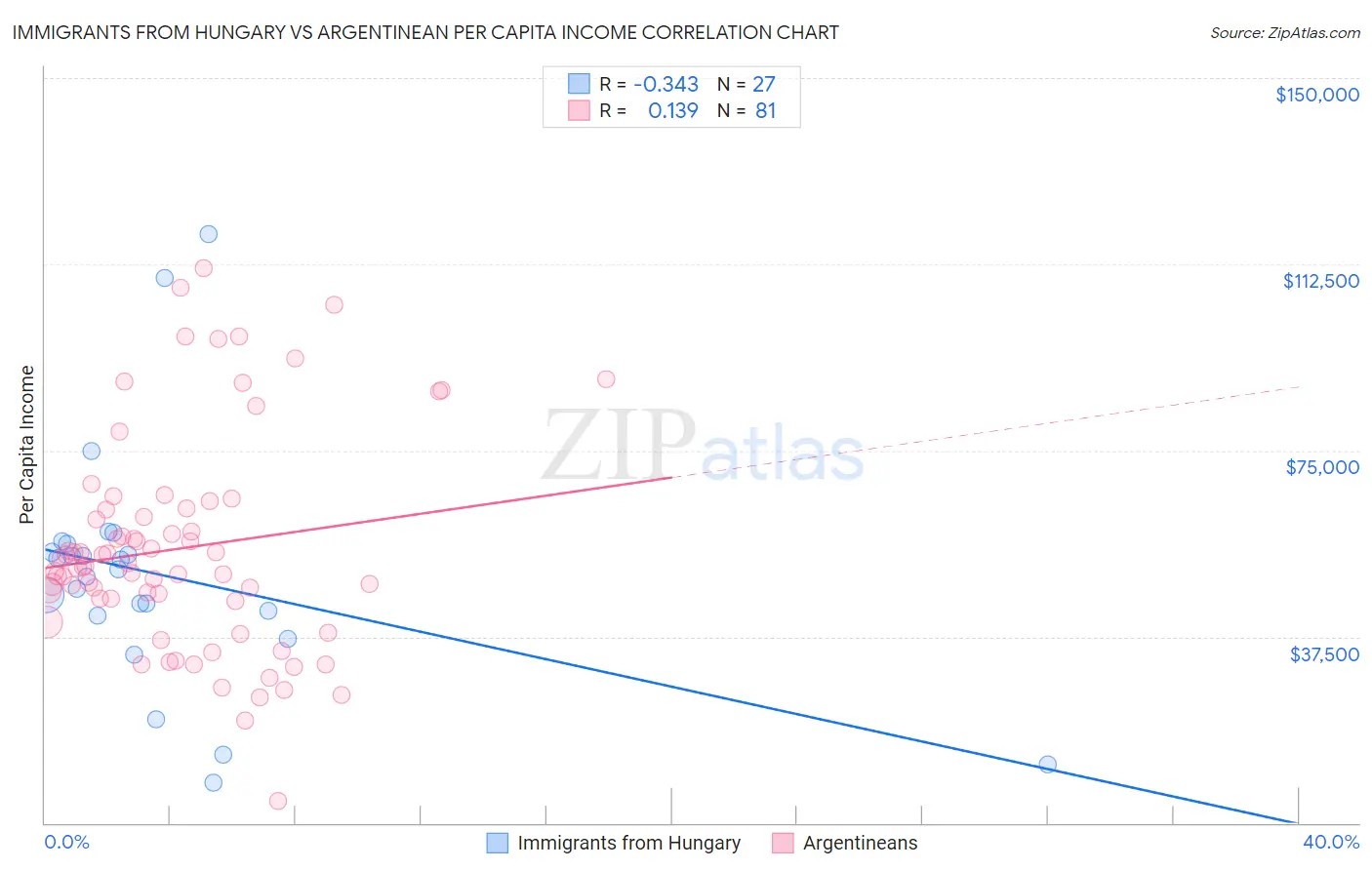 Immigrants from Hungary vs Argentinean Per Capita Income