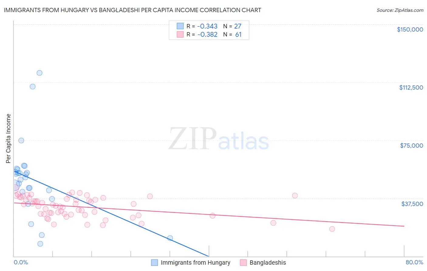 Immigrants from Hungary vs Bangladeshi Per Capita Income