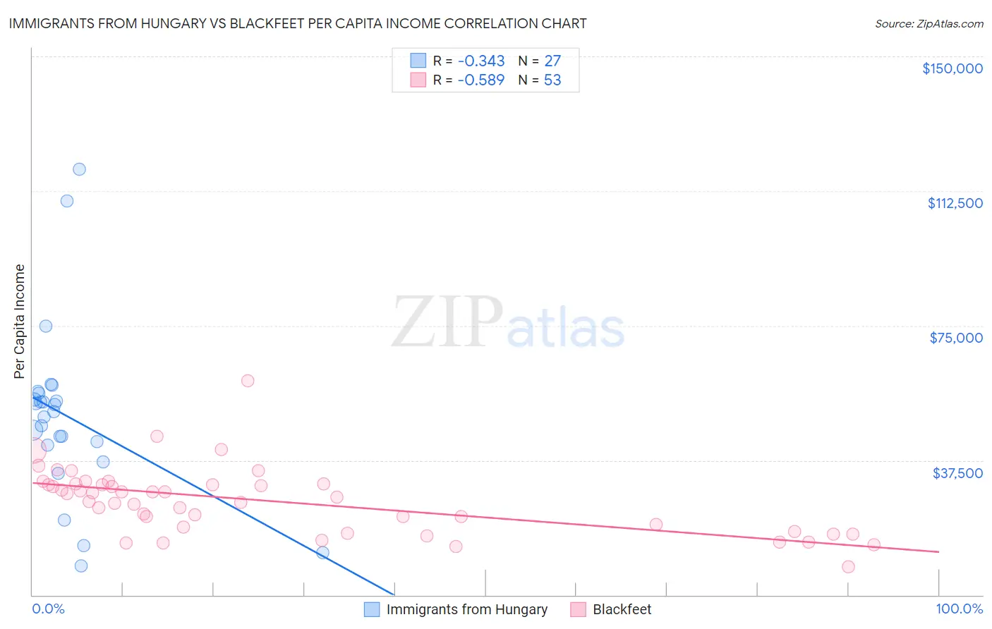 Immigrants from Hungary vs Blackfeet Per Capita Income