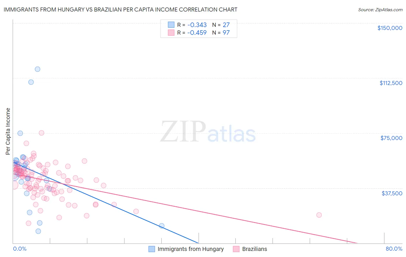 Immigrants from Hungary vs Brazilian Per Capita Income