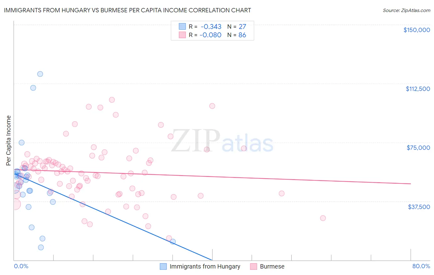 Immigrants from Hungary vs Burmese Per Capita Income