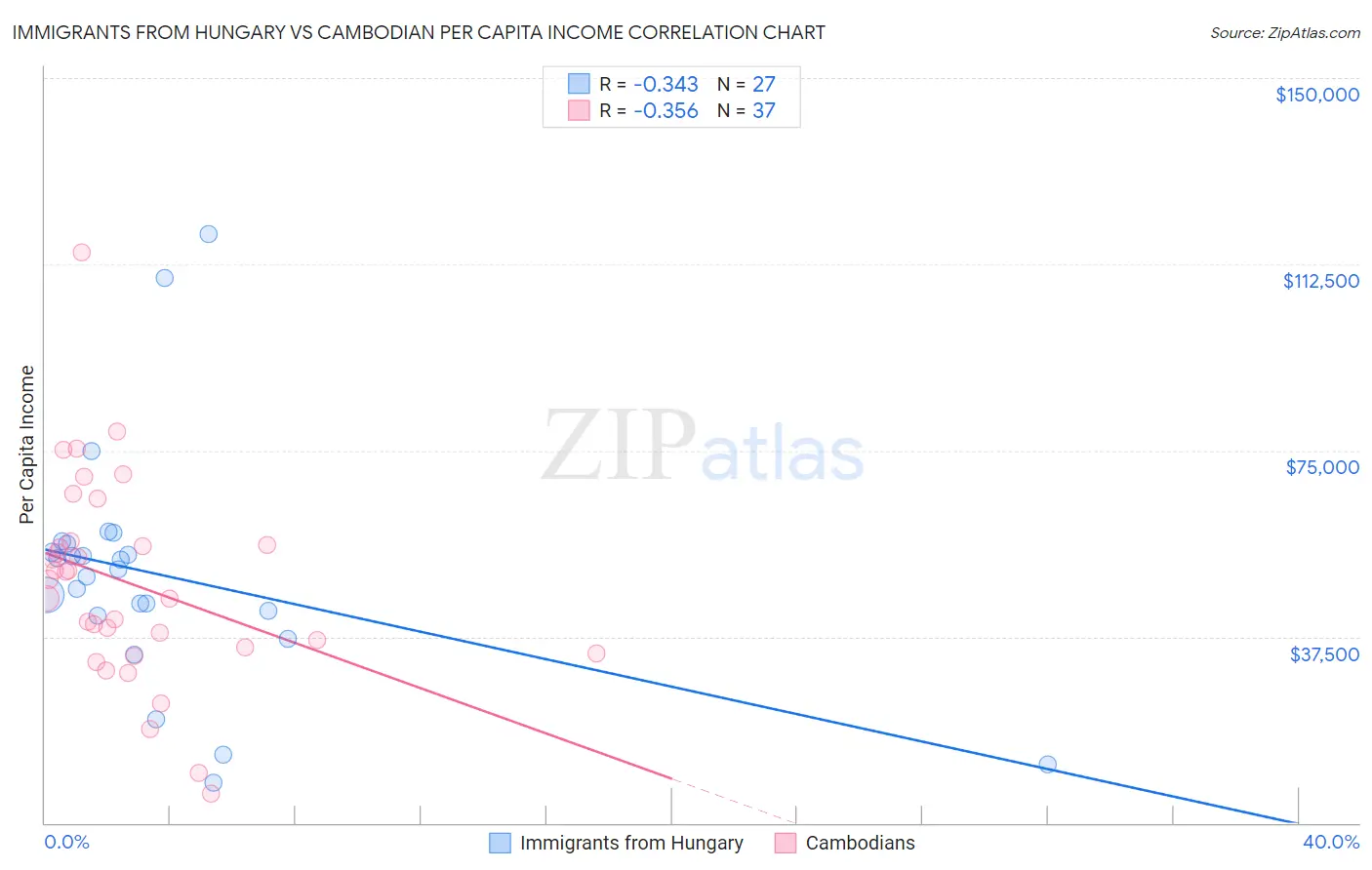 Immigrants from Hungary vs Cambodian Per Capita Income