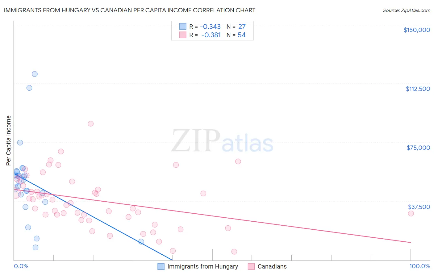 Immigrants from Hungary vs Canadian Per Capita Income