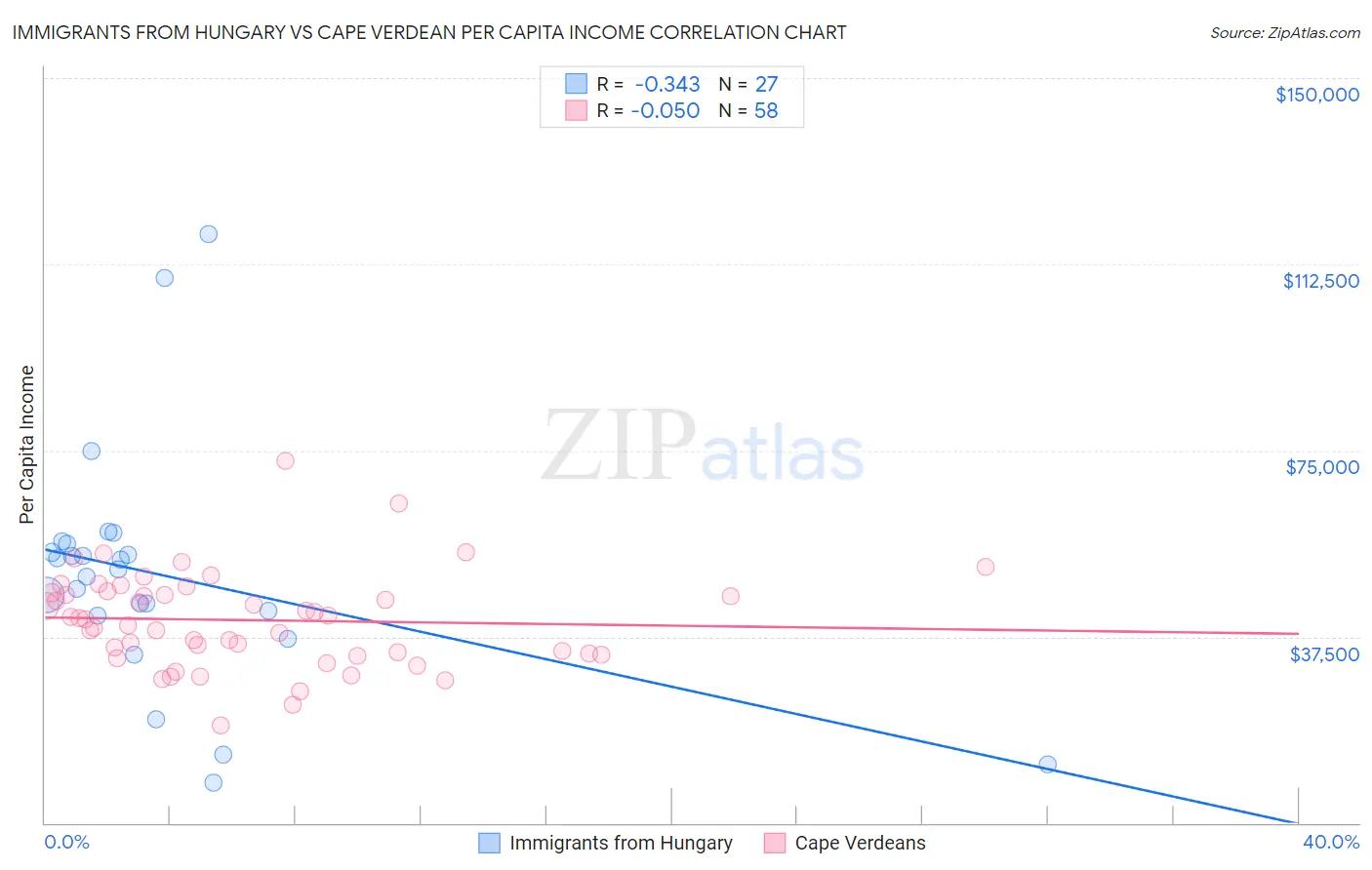 Immigrants from Hungary vs Cape Verdean Per Capita Income