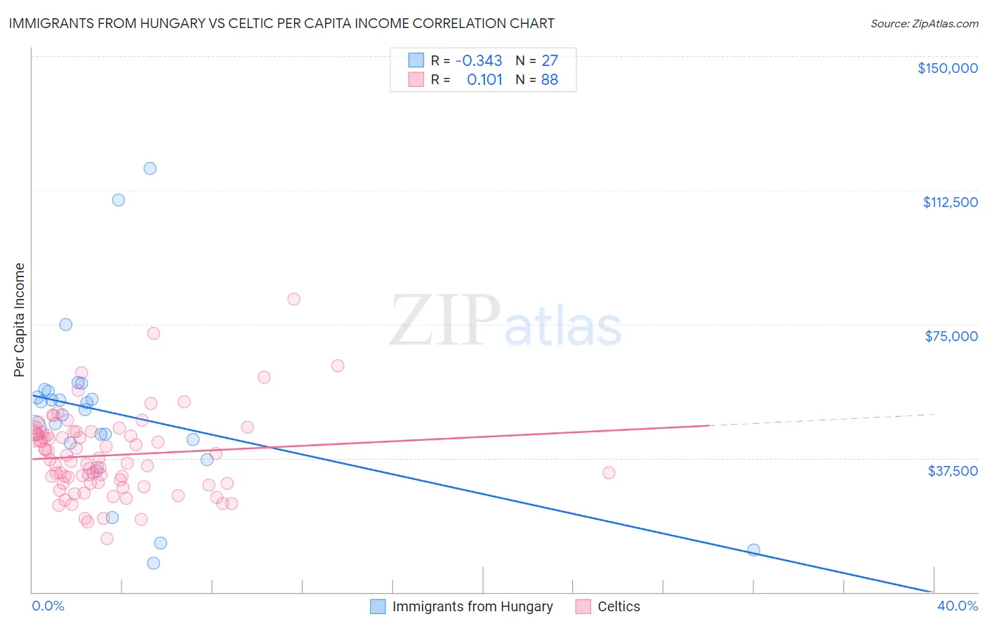 Immigrants from Hungary vs Celtic Per Capita Income