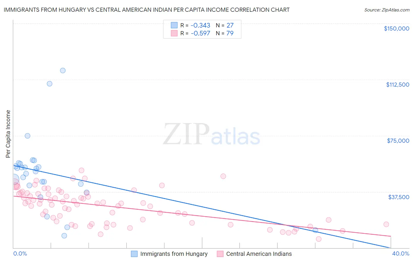 Immigrants from Hungary vs Central American Indian Per Capita Income