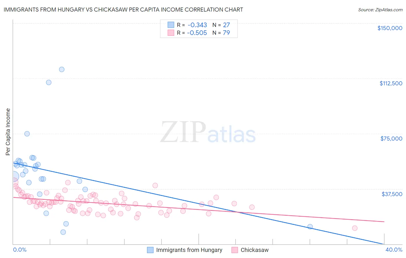 Immigrants from Hungary vs Chickasaw Per Capita Income